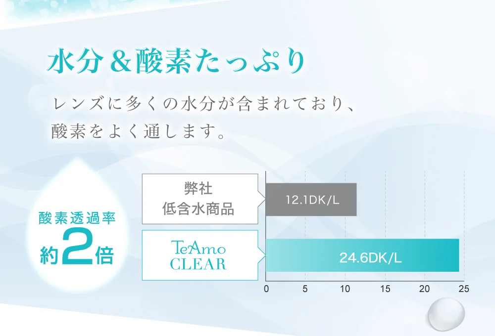 TeAmo Clear 1 Day