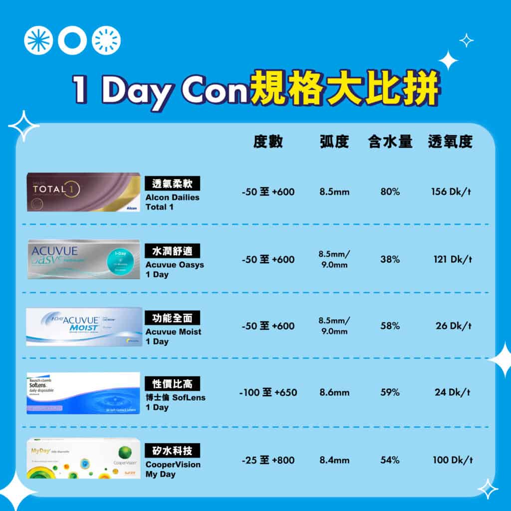 1 Day隱形眼鏡推介|選購大比併及攻略 (2023年實測) 1 Day隱形眼鏡選購大比併及攻略_info1