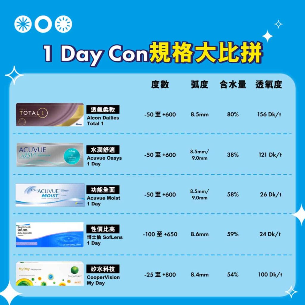 1 Day隱形眼鏡選購大比併及攻略 隱形眼鏡推薦 lookie lens 隱形眼鏡 推薦 隱形眼鏡推薦香港 隱形眼鏡比較 博士倫acuvue比較 con 推薦 配隱形眼鏡推薦 day con推薦 隱形眼鏡推介 隱形眼鏡 比較 one day con lenah 1 day好唔好用 con推薦 day con 隱形眼鏡品牌排名 即棄隱形眼鏡比較 dailies total 1評價 con牌子 隱形眼鏡品牌 one day con邊隻好