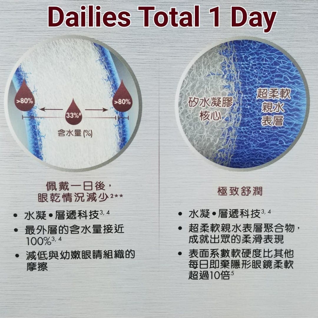 Dailies Total 1 Multifocal (漸進_info2