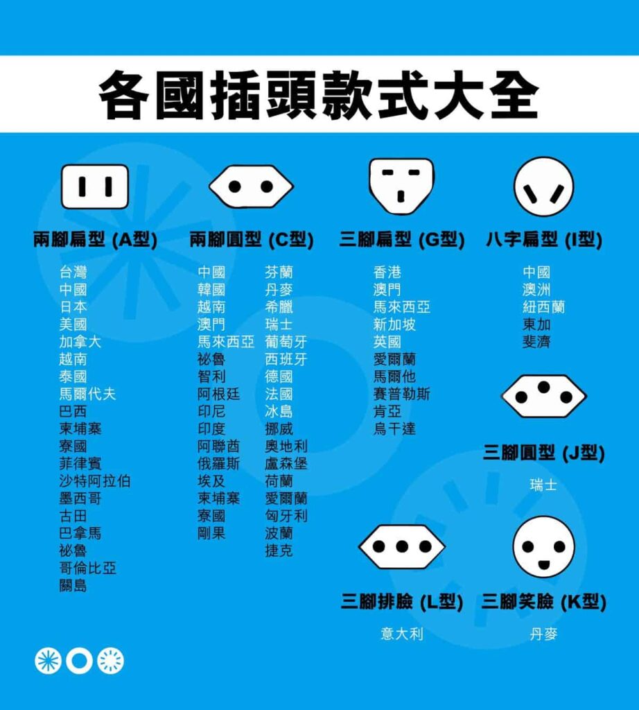 去旅行必戴10樣野 (2023疫後版) 各國插頭款式大全