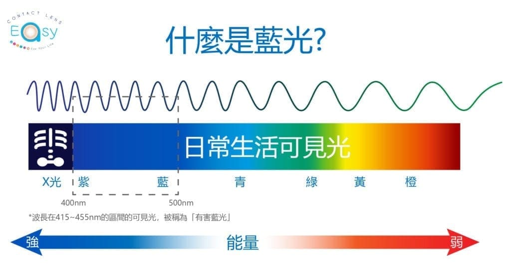 防藍光都有隱形眼鏡