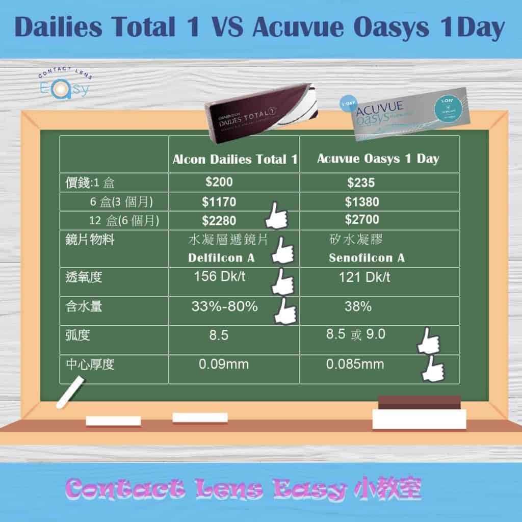 最強1 Day Con係邊隻? Acuvue Oasys 1 Day同 Alcon Dailies Total 1大比拼 最強1-day-日戴隱形眼鏡大比拼_info1