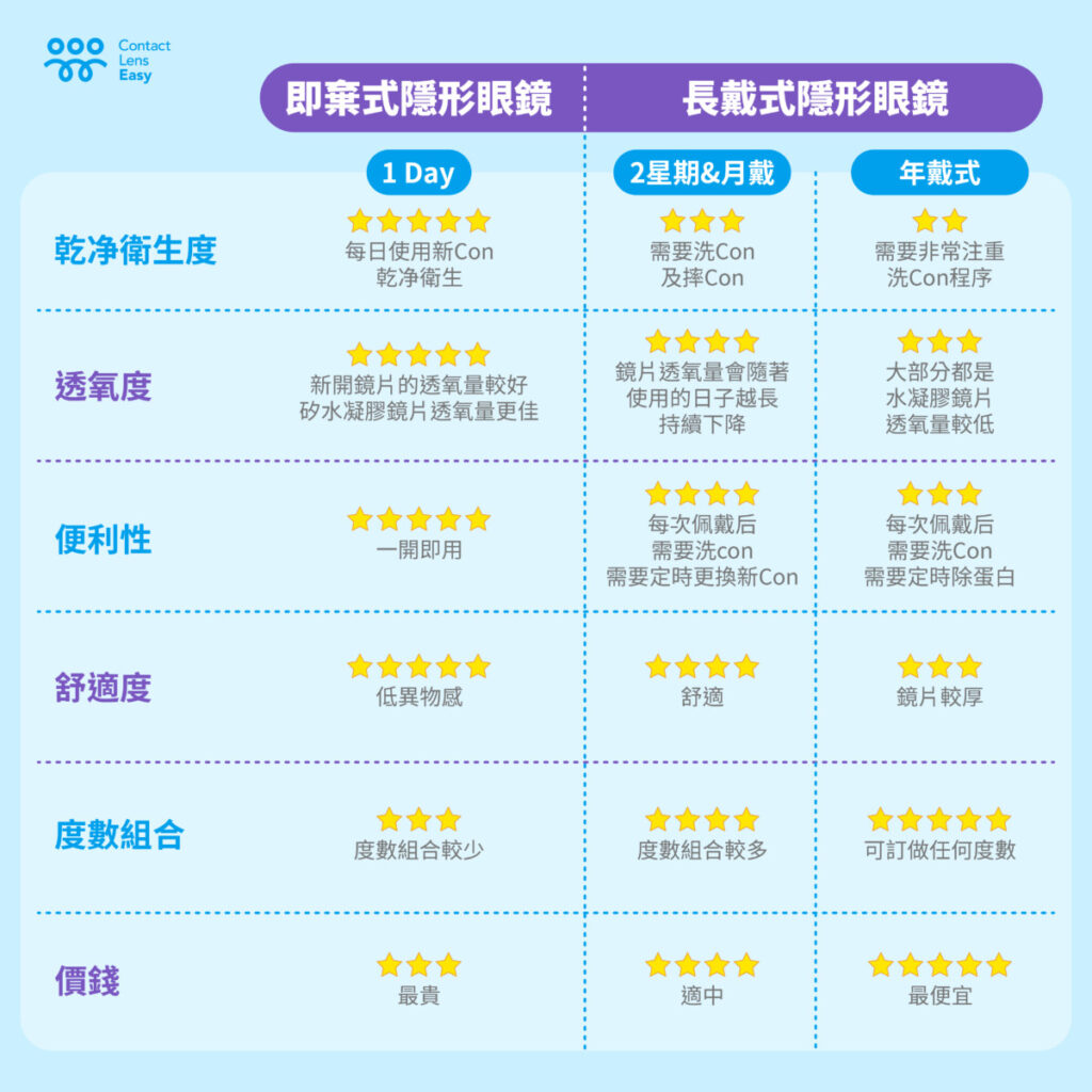 影型眼鏡含水量, 隱形眼鏡含水量推薦, 隐形眼镜含水量, 隱形眼鏡含水量怎麼看