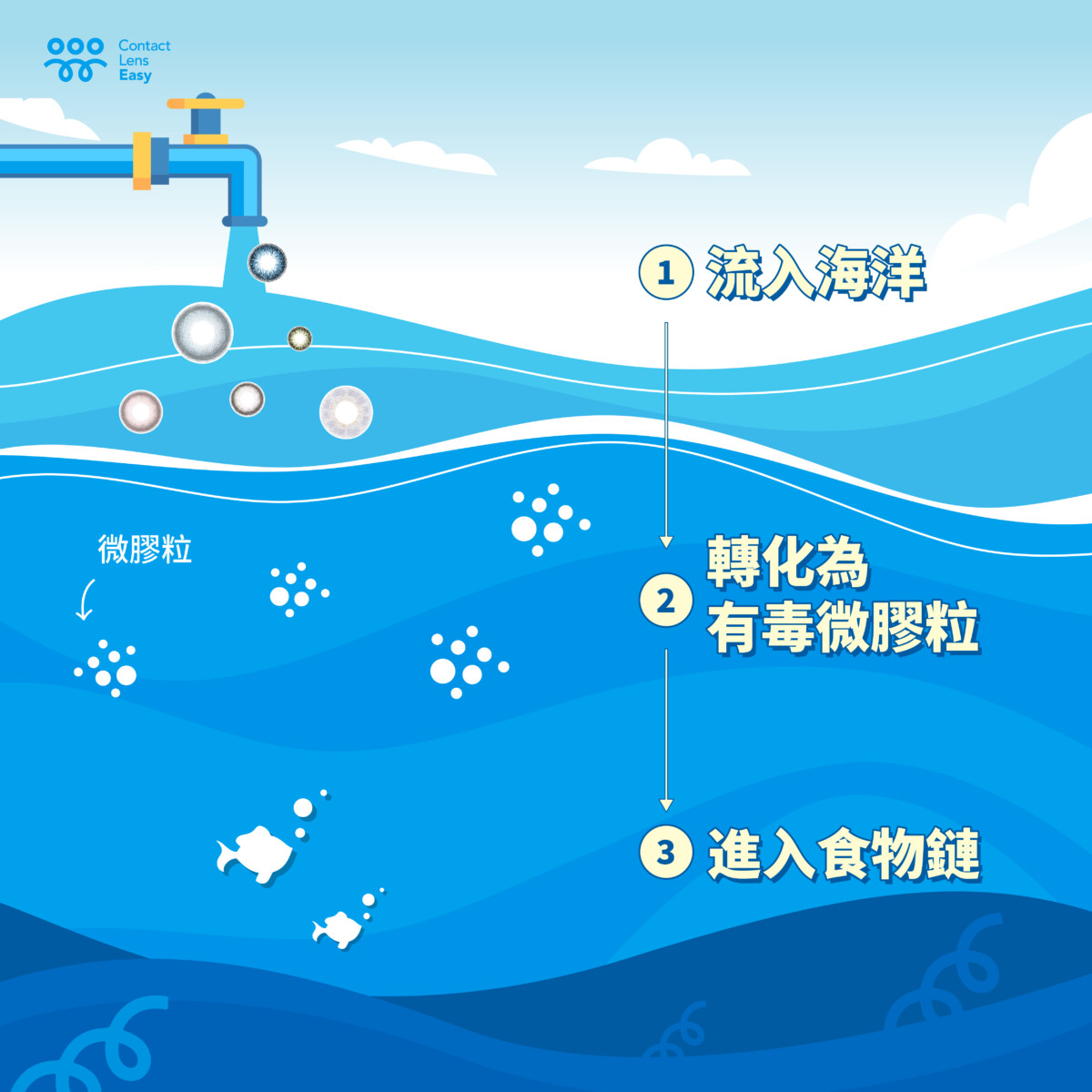 如何棄置隱形眼鏡