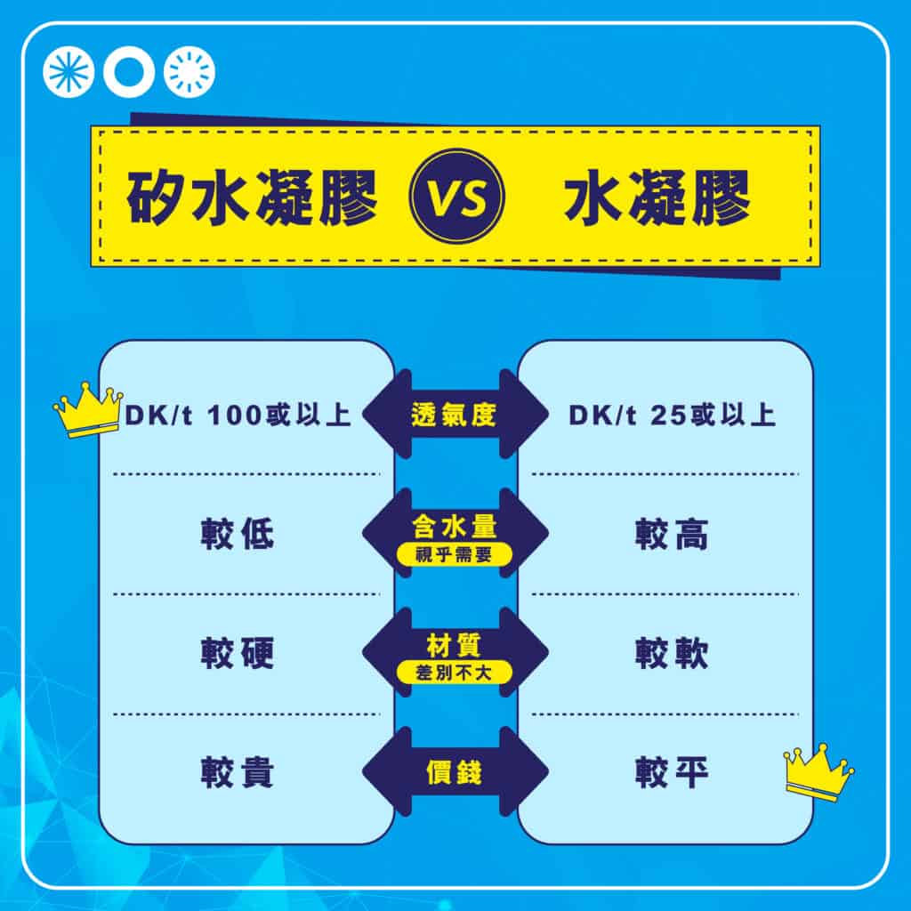 矽水凝膠和水凝膠?隱形眼鏡物料4大分別一秒看懂 矽水凝膠和水凝膠隱形眼鏡物料4大分別_info1