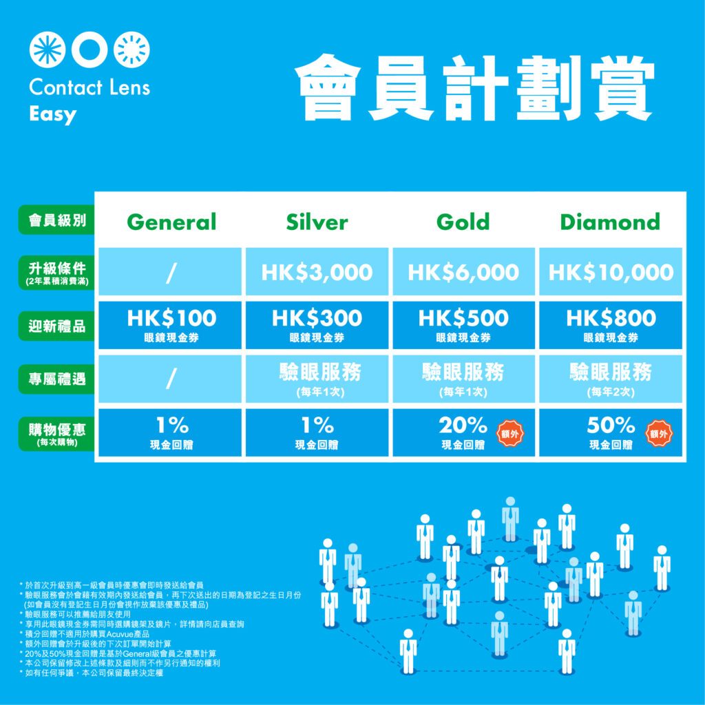 Optical Easy 香港首家O2O眼鏡店 會員制及獎賞計劃