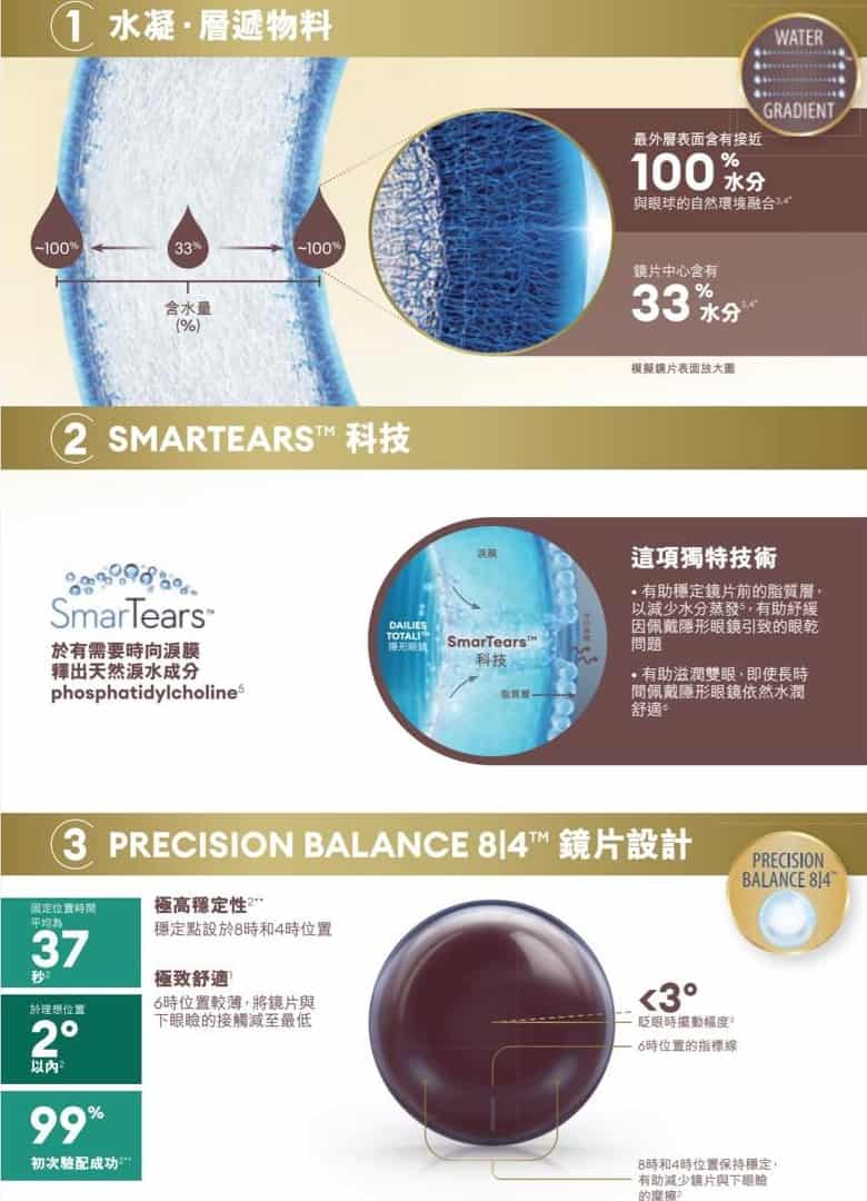 Dailies Total 1 for Astigmatism (散光)_info2