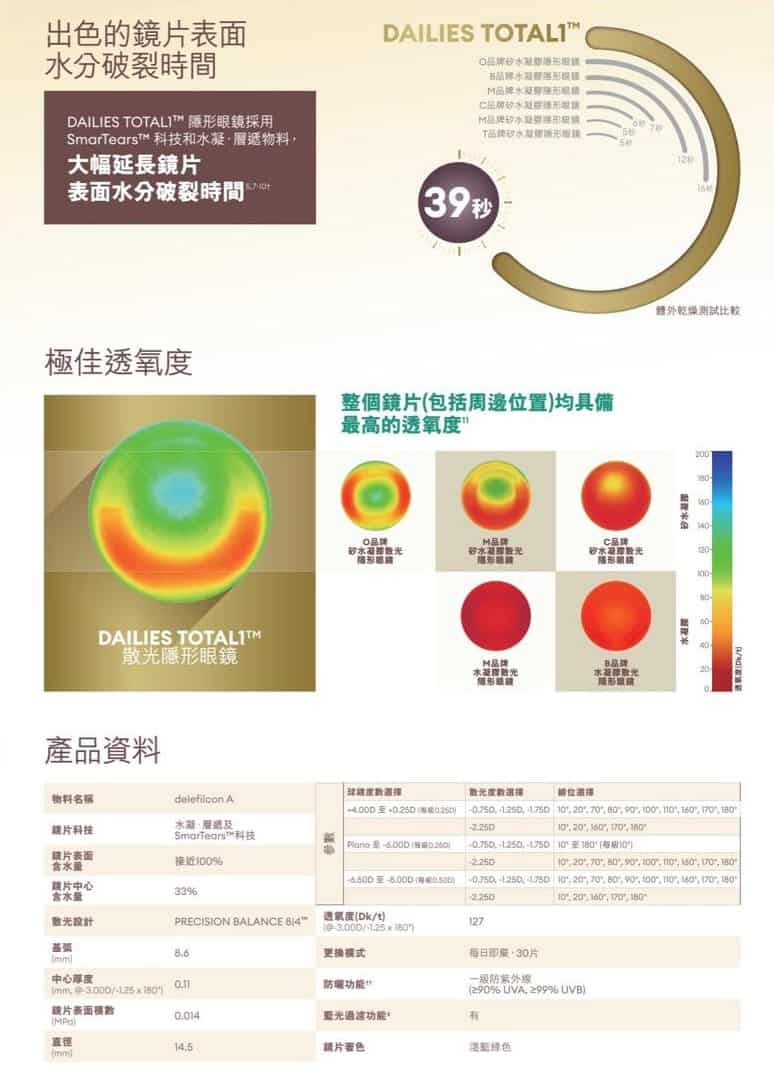 Dailies Total 1 for Astigmatism (散光)_info3