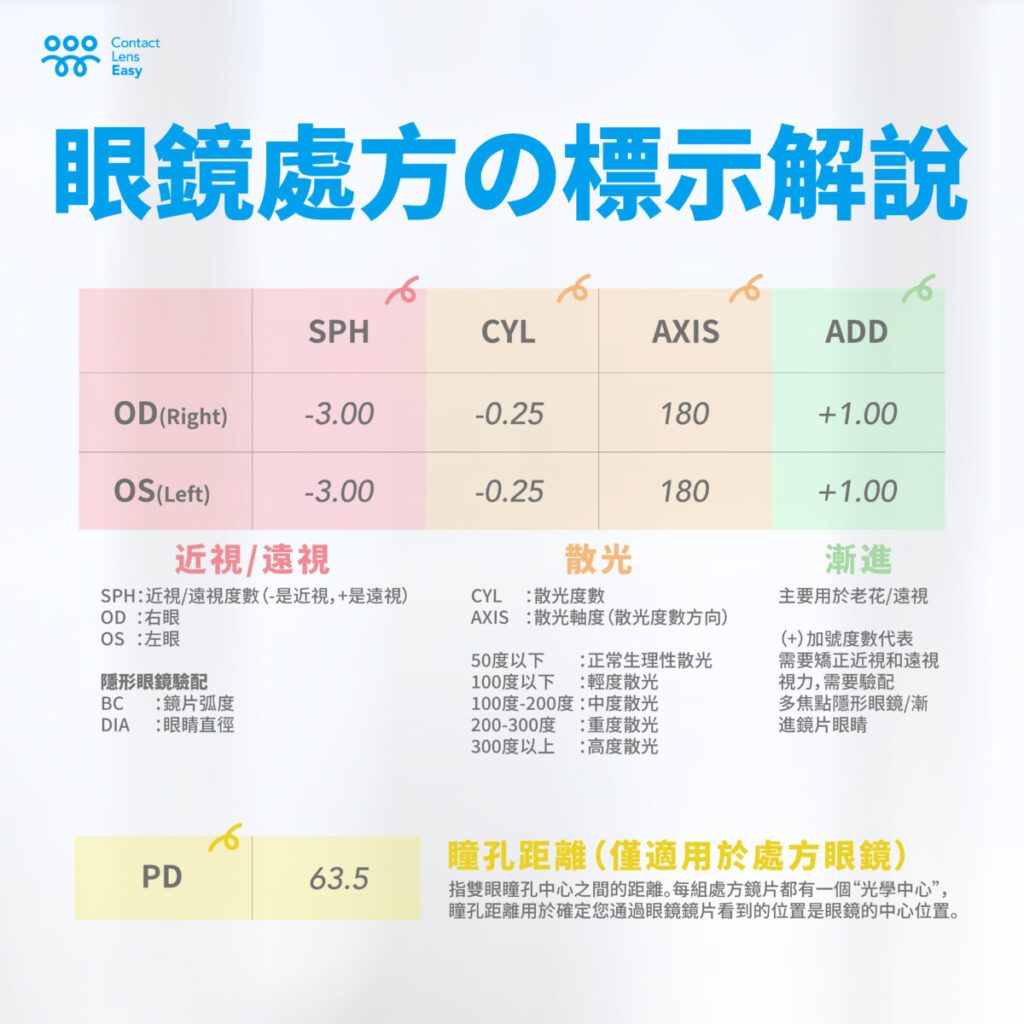 眼鏡處方 標示解說
