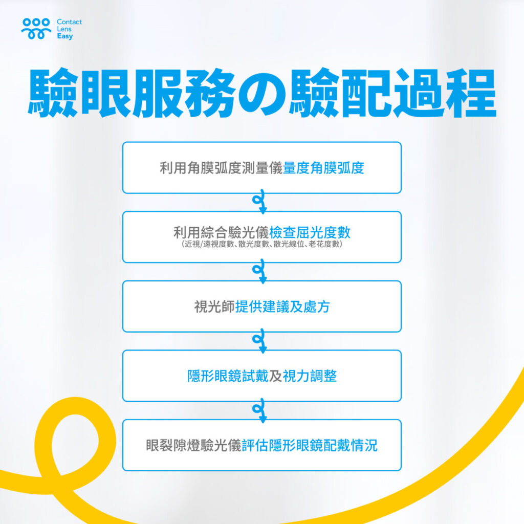 驗眼服務 驗配過程