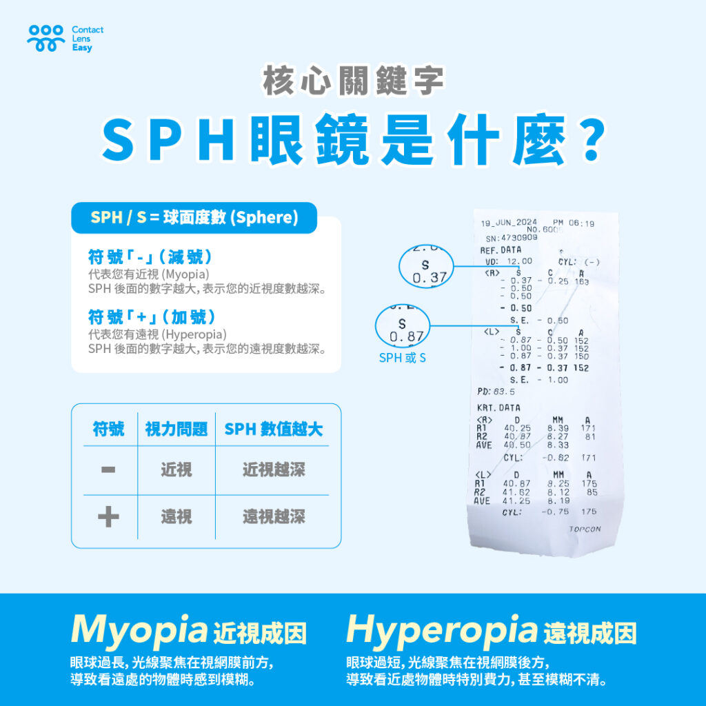 驗光單上-SPH-是什麼意思