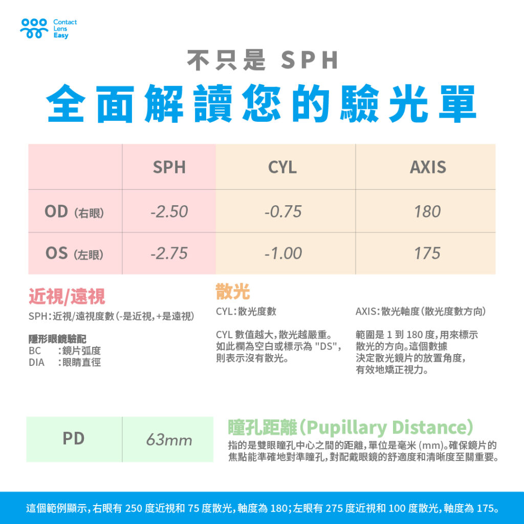【SPH 眼鏡全攻略】驗光單上 SPH 是什麼意思？一次搞懂近視、遠視與散光