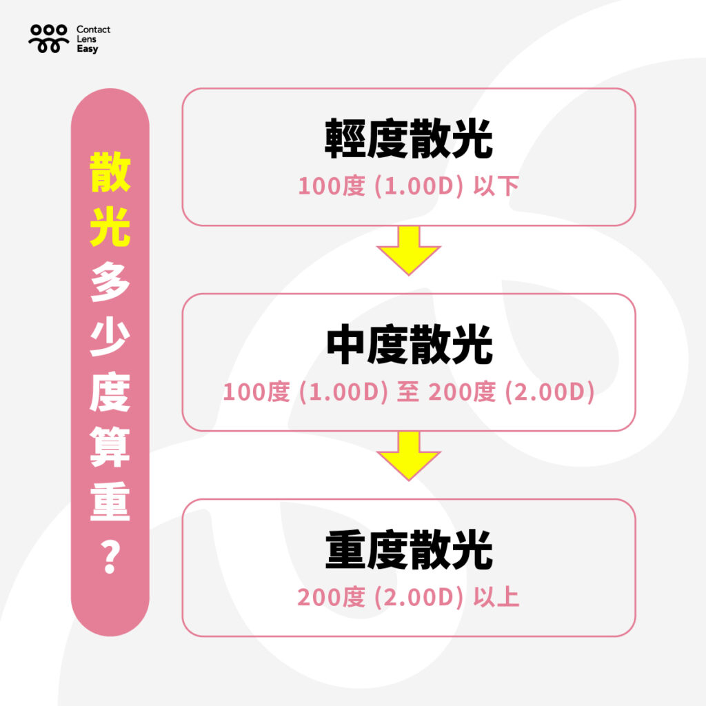 散光多少度算重？